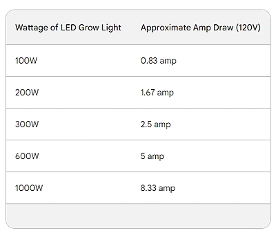 How Many Amps for LED Grow Lights?